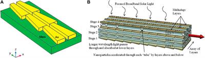 Plasmonic Nanostructures for Optically Induced Movement